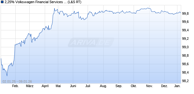 2,25% Volkswagen Financial Services AG 18/26 auf F. (WKN A2LQ6C, ISIN XS1893631769) Chart