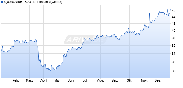 0,00% AfDB 18/28 auf Festzins (WKN A2RSYB, ISIN XS1892221570) Chart