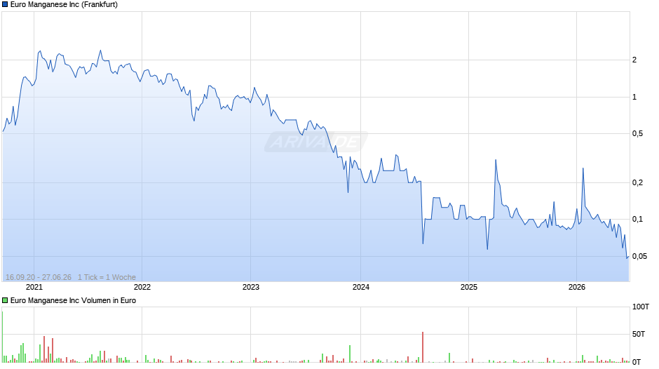 Euro Manganese Chart