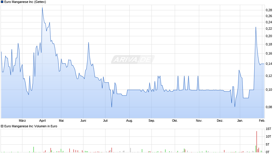 Euro Manganese Chart
