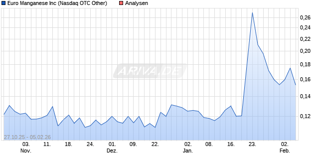 Euro Manganese Inc Aktie