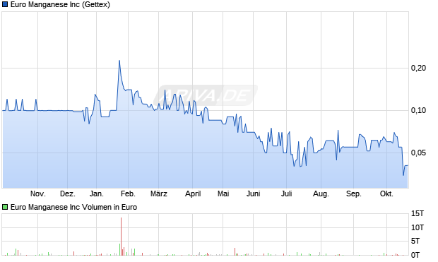Euro Manganese Aktie Chart