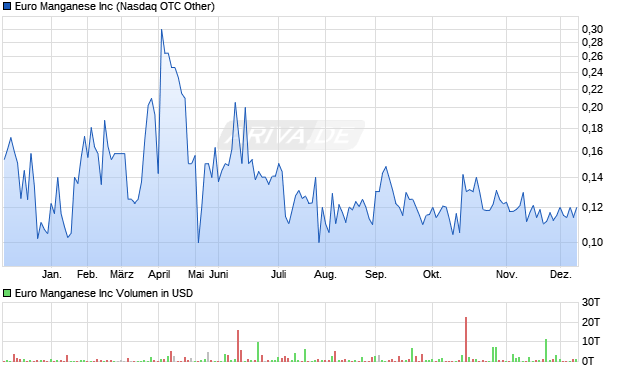 Euro Manganese Aktie Chart