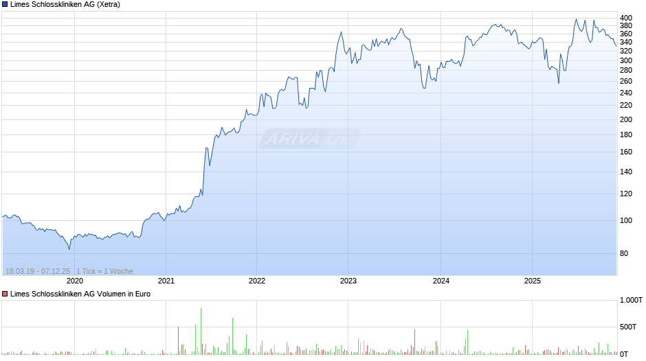 Limes Schlosskliniken Chart