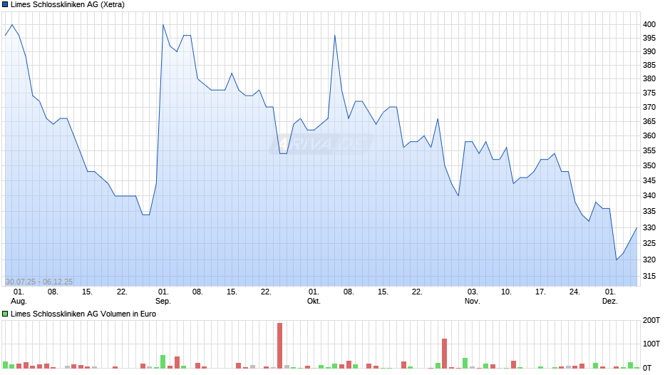 Limes Schlosskliniken Chart