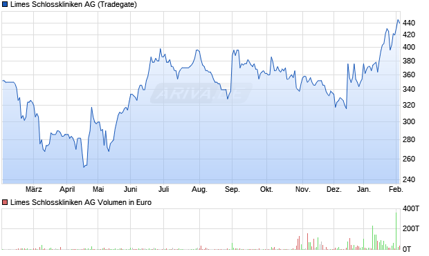 Limes Schlosskliniken Aktie Chart