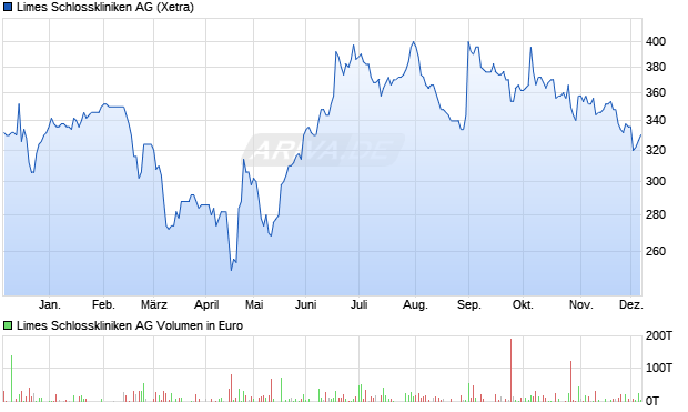 Limes Schlosskliniken Aktie Chart