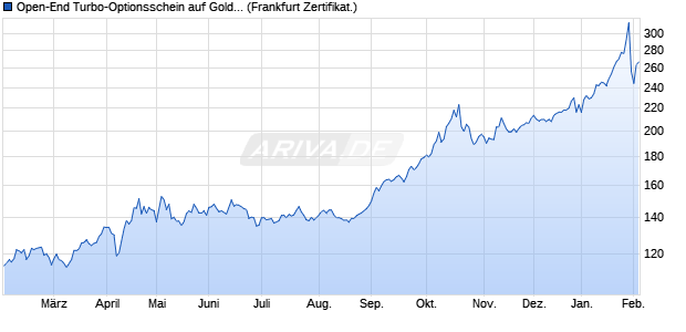 Open-End Turbo-Optionsschein auf Gold [Vontobel] (WKN: VA7XRB) Chart