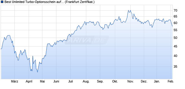 Best Unlimited Turbo-Optionsschein auf Nvidia [Soci. (WKN: CJ20GD) Chart