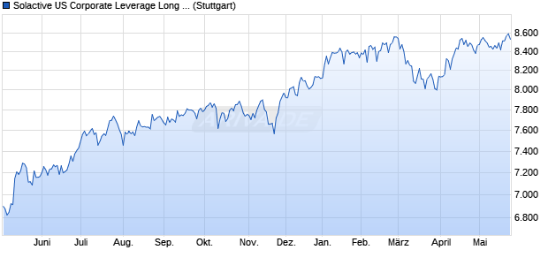 Solactive US Corporate Leverage Long Index Chart