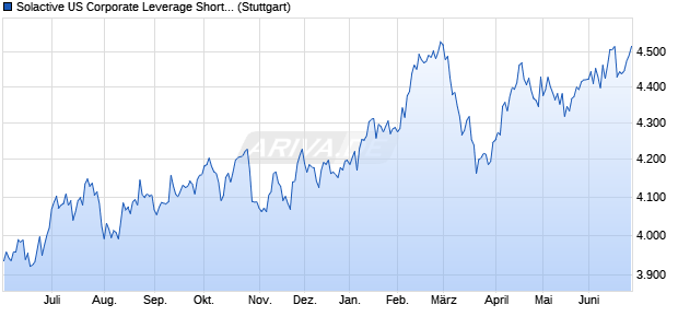 Solactive US Corporate Leverage Short Index Chart