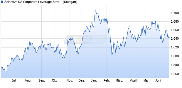 Solactive US Corporate Leverage Strategy Index Chart