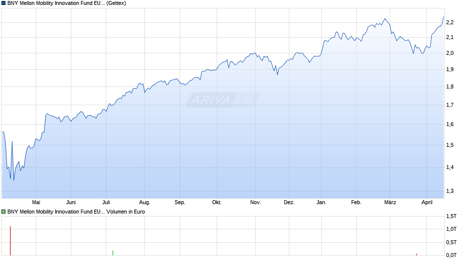 BNY Mellon Mobility Innovation Fund EUR A (Acc.) Chart