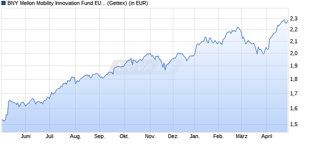 Performance des BNY Mellon Mobility Innovation Fund EUR A (Acc.) (WKN A2N61N, ISIN IE00BZ199G90)