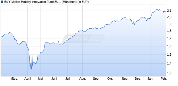 Performance des BNY Mellon Mobility Innovation Fund EUR A (Acc.) (WKN A2N61N, ISIN IE00BZ199G90)