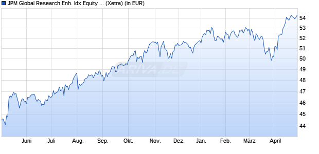 Performance des JPM Global Research Enh. Idx Equity Act UCITS ETF USD acc (WKN A2DWM6, ISIN IE00BF4G6Y48)