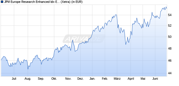 Performance des JPM Europe Research Enhanced Idx Eqty Act UCITS ETF EUR a (WKN A2DWM4, ISIN IE00BF4G7183)