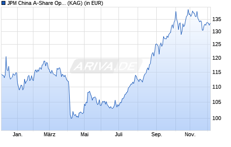 Performance des JPM China A-Share Opportunities I (dist) - USD (WKN A14VZS, ISIN LU1255012491)
