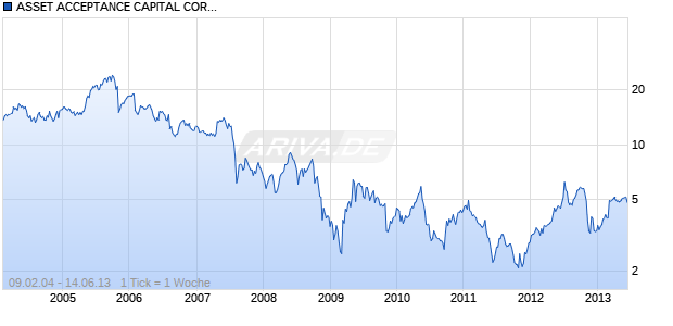 ASSET ACCEPTANCE CAPITAL CORP Chart