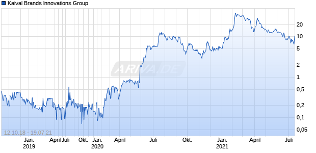 Kaival Brands Innovations Group Chart