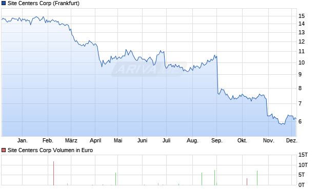 Site Centers Aktie Chart