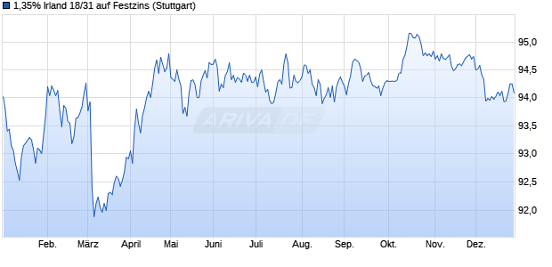 1,35% Irland 18/31 auf Festzins (WKN A2RS2Q, ISIN IE00BFZRQ242) Chart