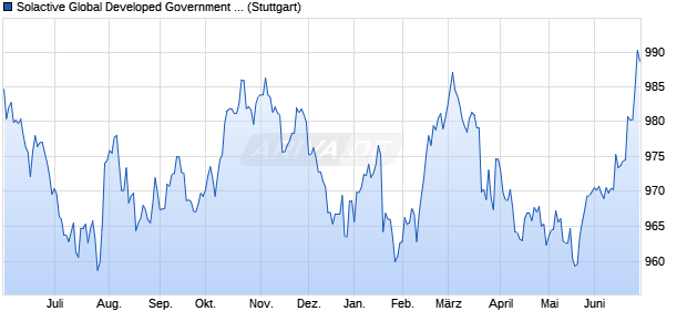 Solactive Global Developed Government Bond TR EU. Chart