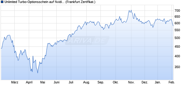 Unlimited Turbo-Optionsschein auf Nvidia [Soci&eacute;t&eacute; G. (WKN: CJ1LKV) Chart