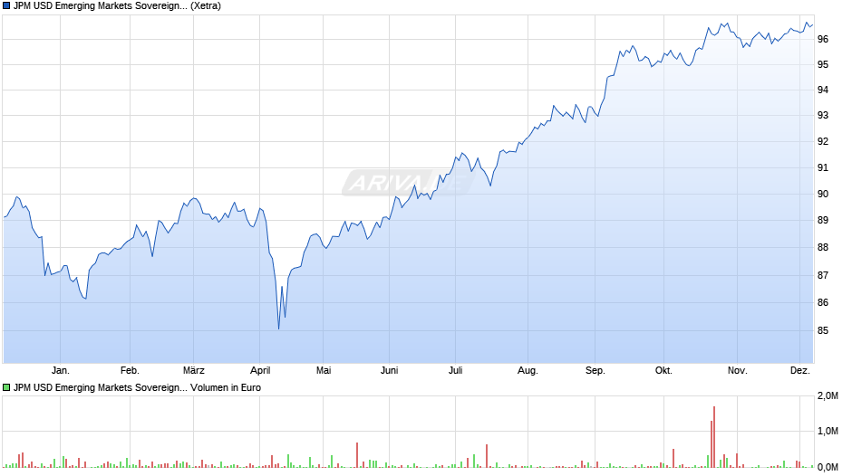JPM USD Emerging Markets Sovereign Bond UCITS ETF EUR H acc Chart
