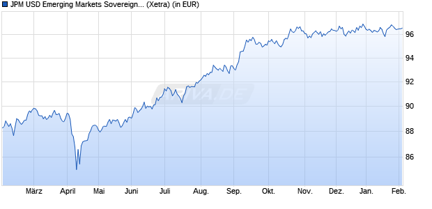 Performance des JPM USD Emerging Markets Sovereign Bond UCITS ETF EUR H acc (WKN A2JQ3G, ISIN IE00BDDRDY39)