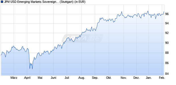 Performance des JPM USD Emerging Markets Sovereign Bond UCITS ETF EUR H acc (WKN A2JQ3G, ISIN IE00BDDRDY39)