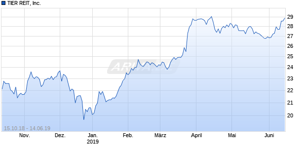 TIER REIT, Inc. Chart