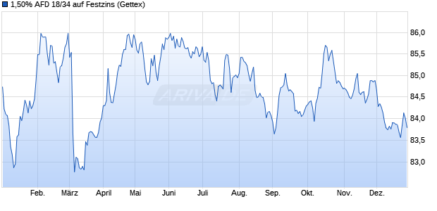 1,50% AFD 18/34 auf Festzins (WKN A2RS5E, ISIN FR0013373065) Chart
