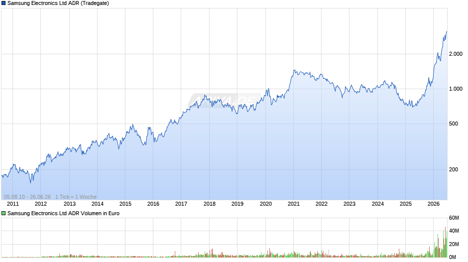 Samsung Electronics Aktie (ADR) Chart