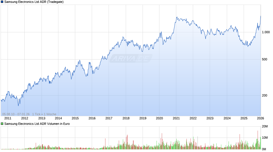 Samsung Electronics Aktie (ADR) Chart