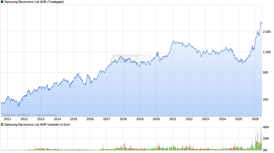 Samsung Electronics Aktie (ADR) Chart