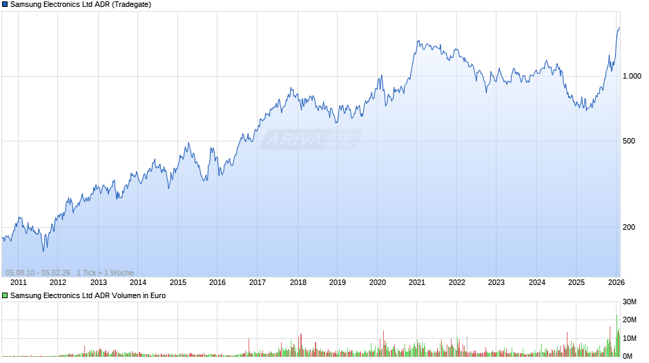 Samsung Electronics Aktie (ADR) Chart