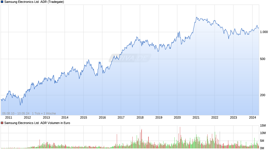 Samsung Electronics Ltd. ADR Chart