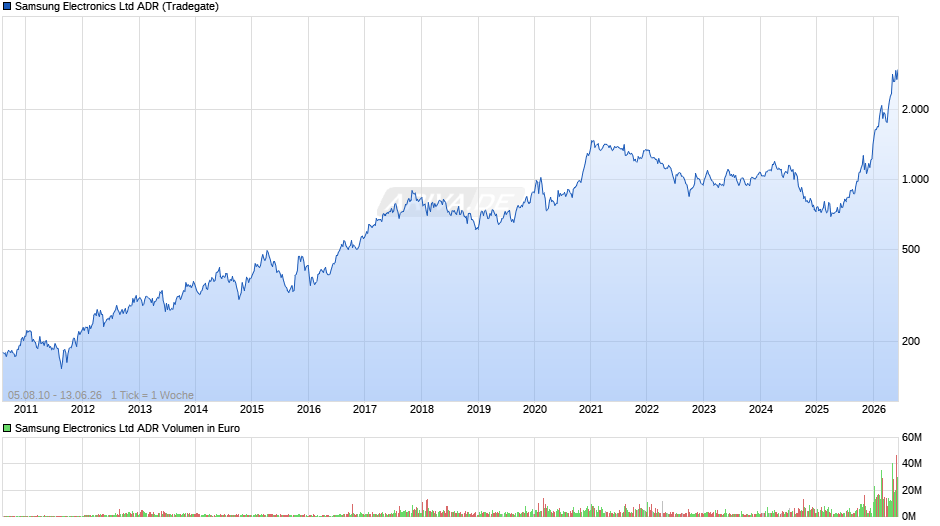 Samsung Electronics Aktie (ADR) Chart