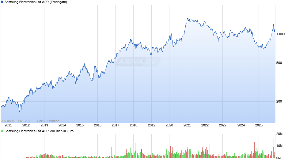 Samsung Electronics Aktie (ADR) Chart
