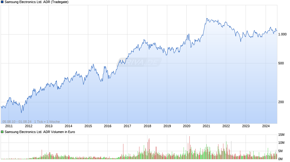 Samsung Electronics Ltd. ADR Chart