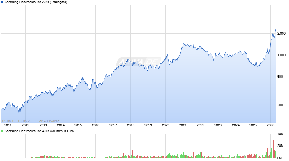 Samsung Electronics Aktie (ADR) Chart