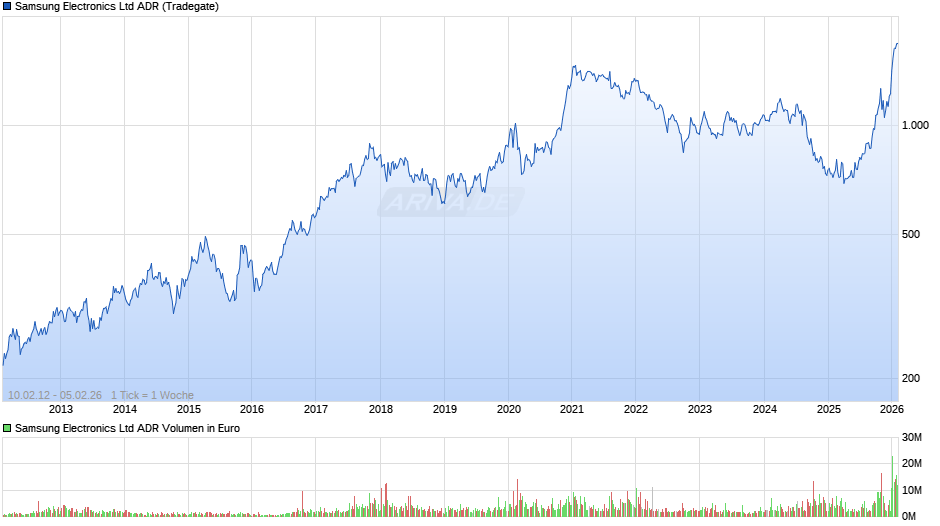 Samsung Electronics Aktie (ADR) Chart