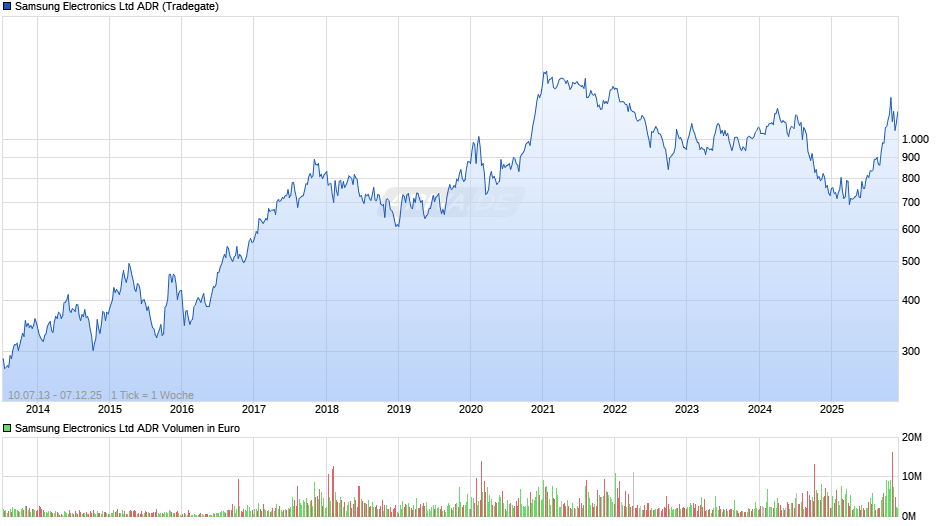 Samsung Electronics Aktie (ADR) Chart