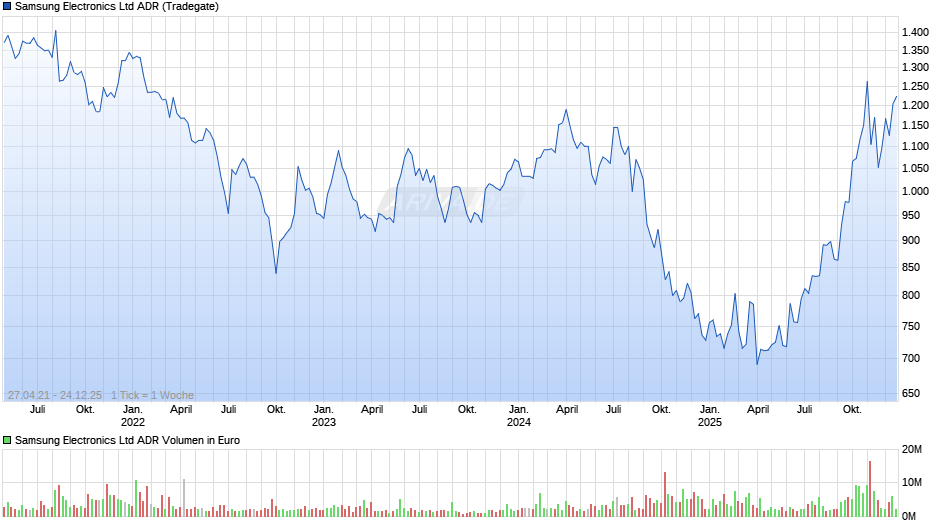 Samsung Electronics Aktie (ADR) Chart