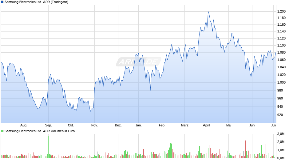 Samsung Electronics Ltd. ADR Chart