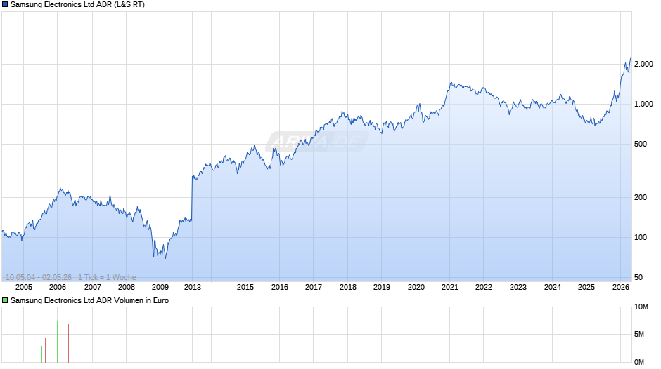 Samsung Electronics Aktie (ADR) Chart