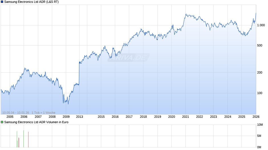 Samsung Electronics Aktie (ADR) Chart