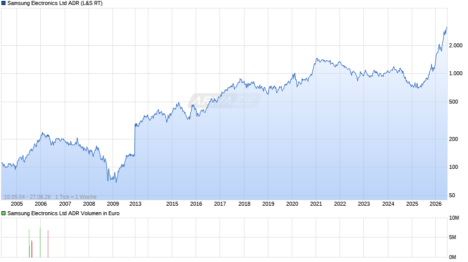 Samsung Electronics Aktie (ADR) Chart