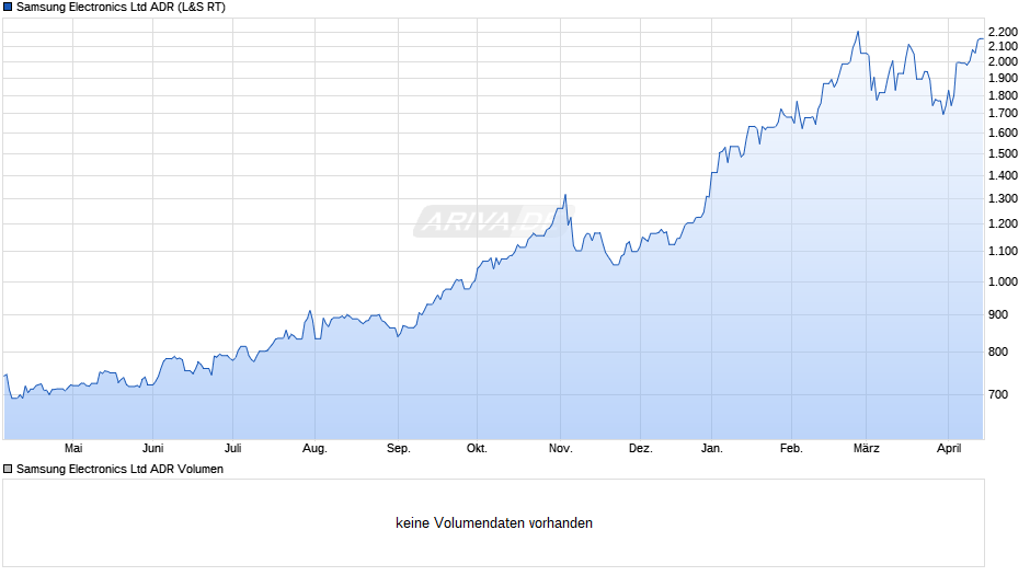 Samsung Electronics Aktie (ADR) Chart